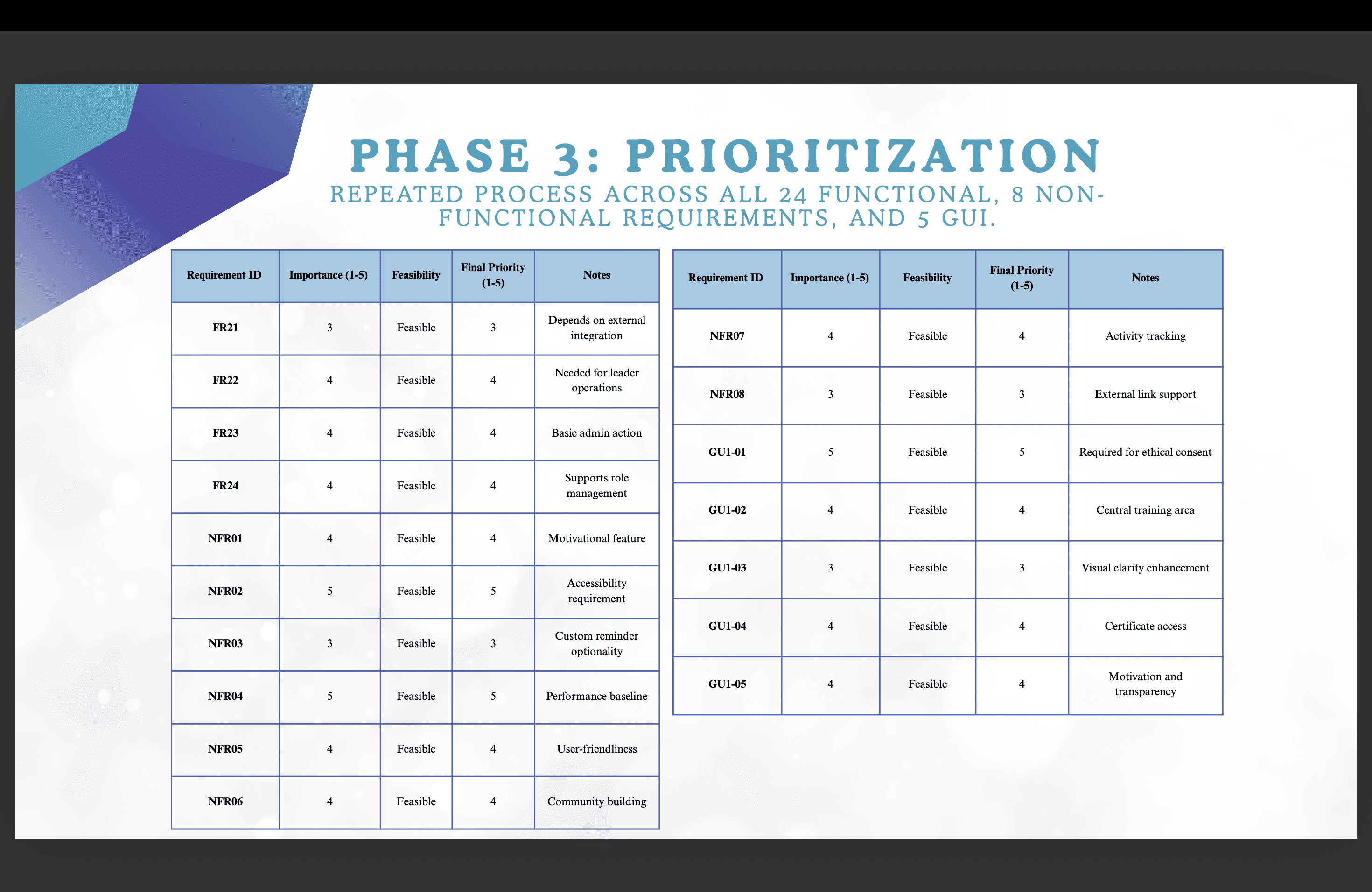 Prioritization