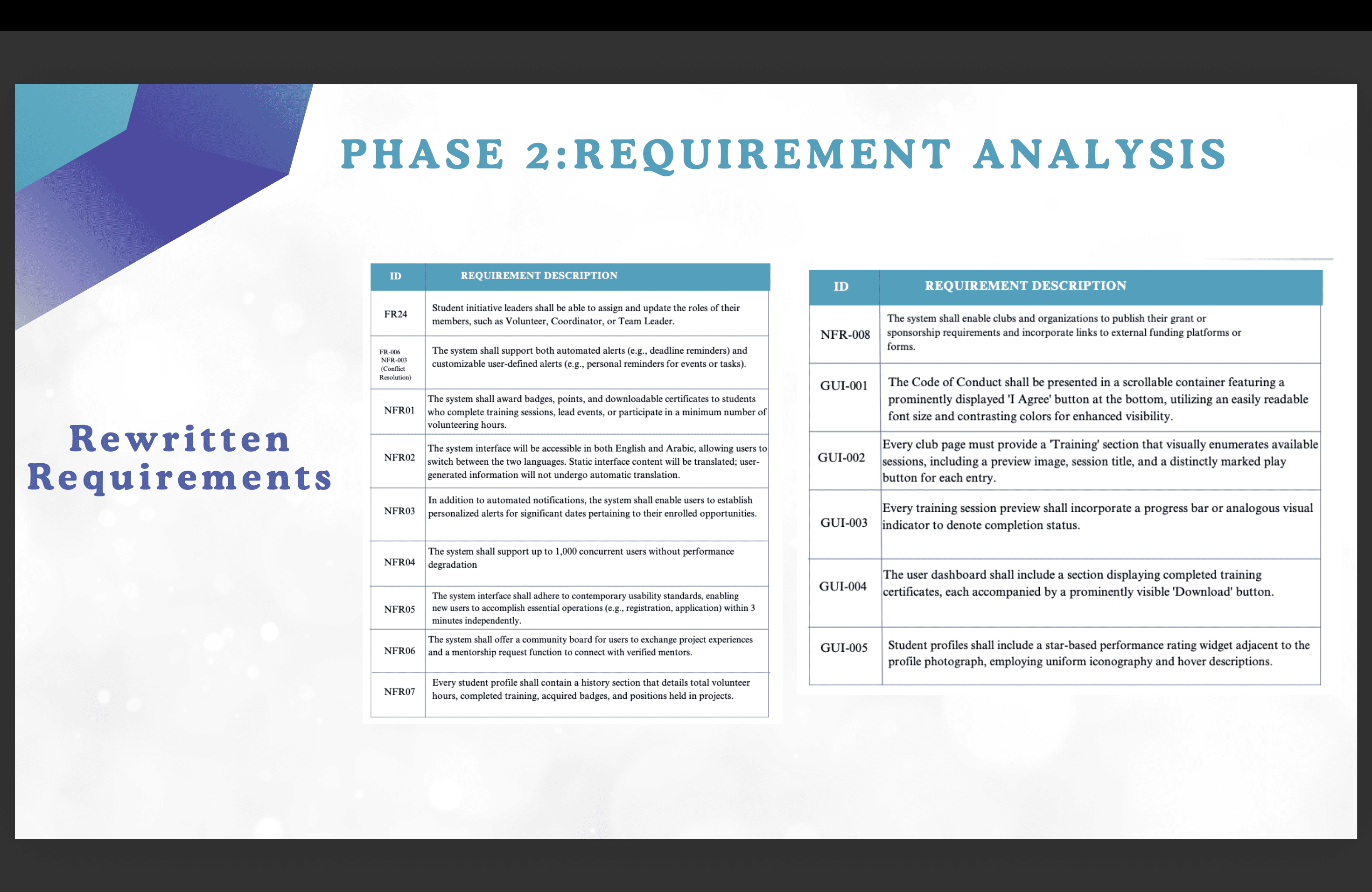 Requirements analysis